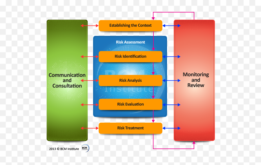 Iso31000 Risk Management Process - Risk Analysis In Disaster Recovery Png,Risk Png