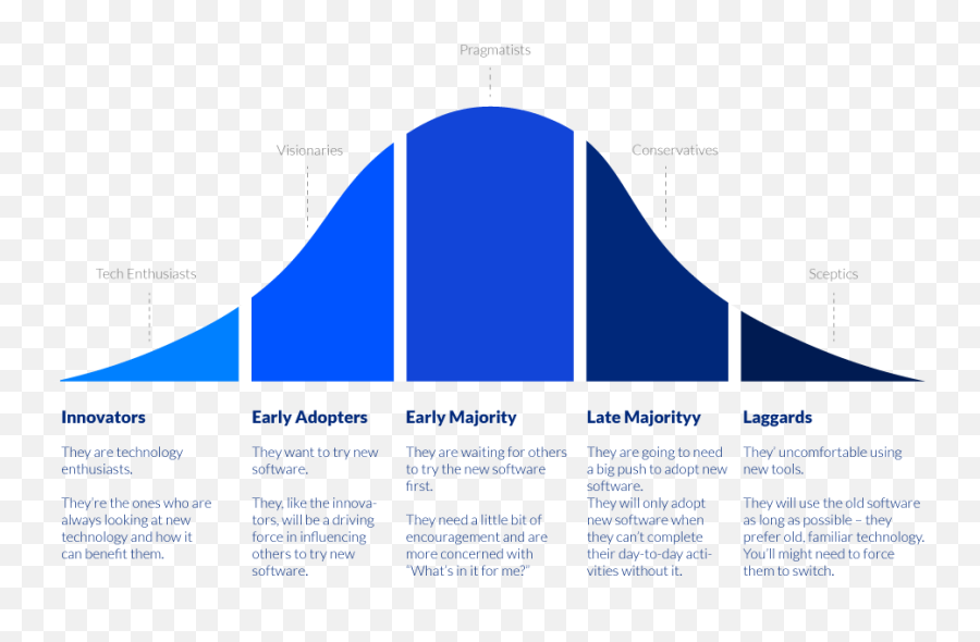 Prepare For End - User Training And Adoption Stage Of Tech Adoption Png,Statistical Model Icon