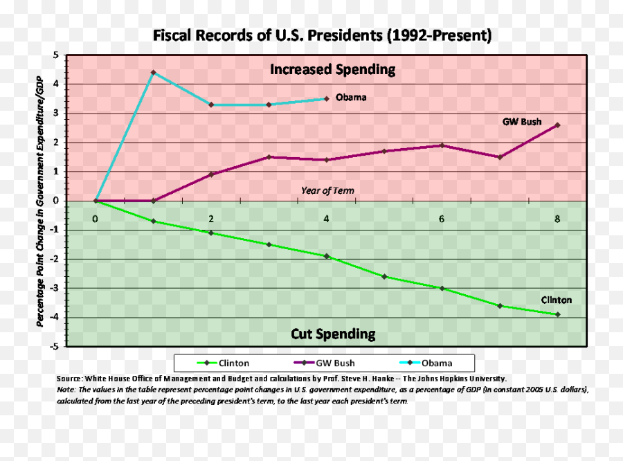 And The King Of Fiscal Squeeze Isu2026bill Clinton Cato - Diagram Png,George W Bush Png