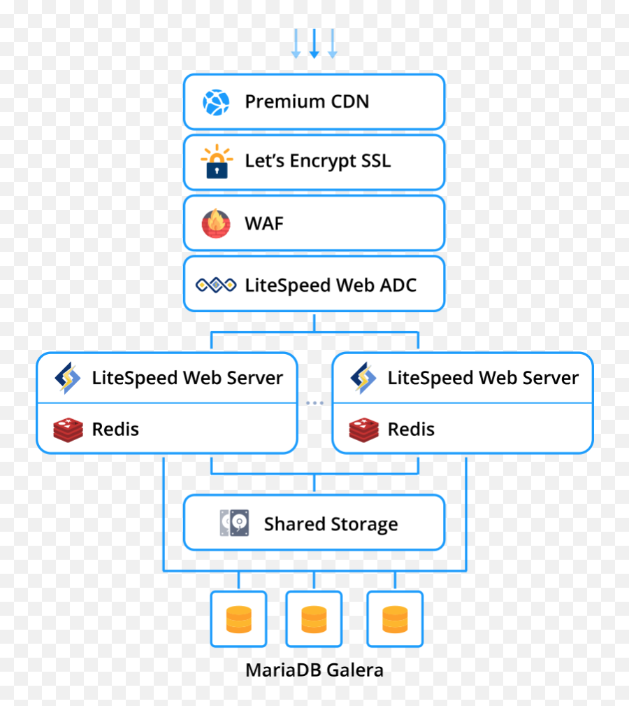 Jelastic Released Enterprise Wordpress Hosting Package - Nginx Waf Topology Png,Wordpress Png