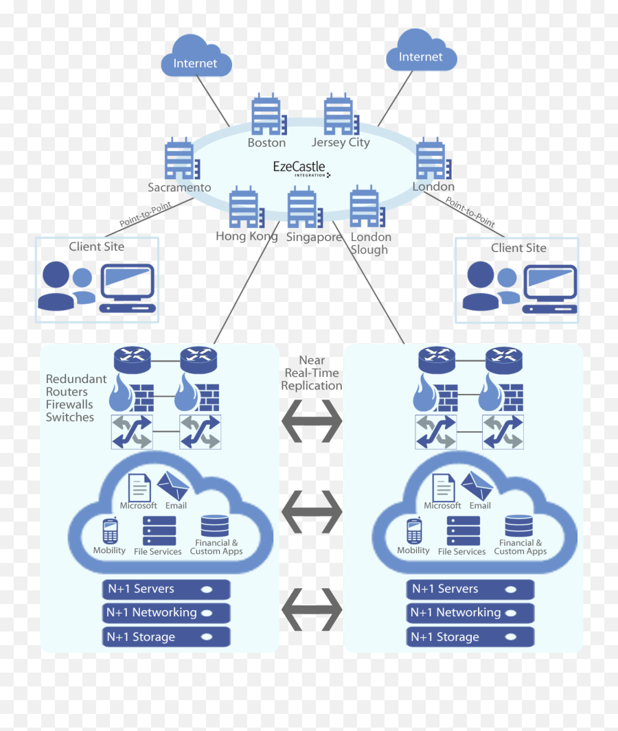 Download Hd Eze Private Cloud Infrastructure - Hedge Fund It Private Cloud Network Diagram Png,Hedge Png