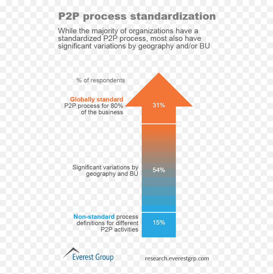 P2p Process Standardization Market Insights - Everest Group Vertical Png,Standardization Icon