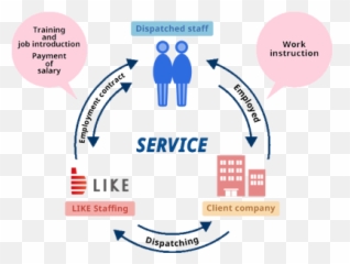 Temporary Staffing Service Kyu0026y Consulting - Sharing png