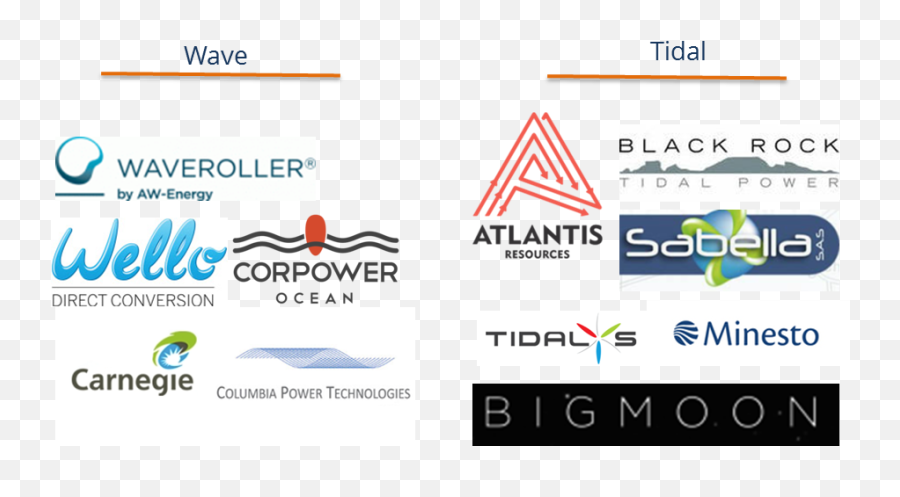 Advantages Of Tidal Energy Apart From Being Clean And - Corpower Ocean Png,Tidal Png