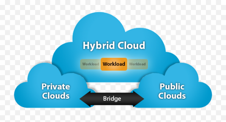 Cloudera Data Platform Private Cloud Announced Zdnet - Hybrid Cloud Computing Png,Clound Png