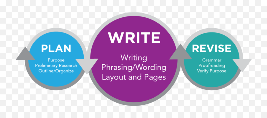 The Three - Part Writing Process Business Communication Vertical Png,To Be Continued Transparent Background