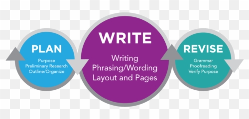 The Three - Part Writing Process Business Communication Vertical png