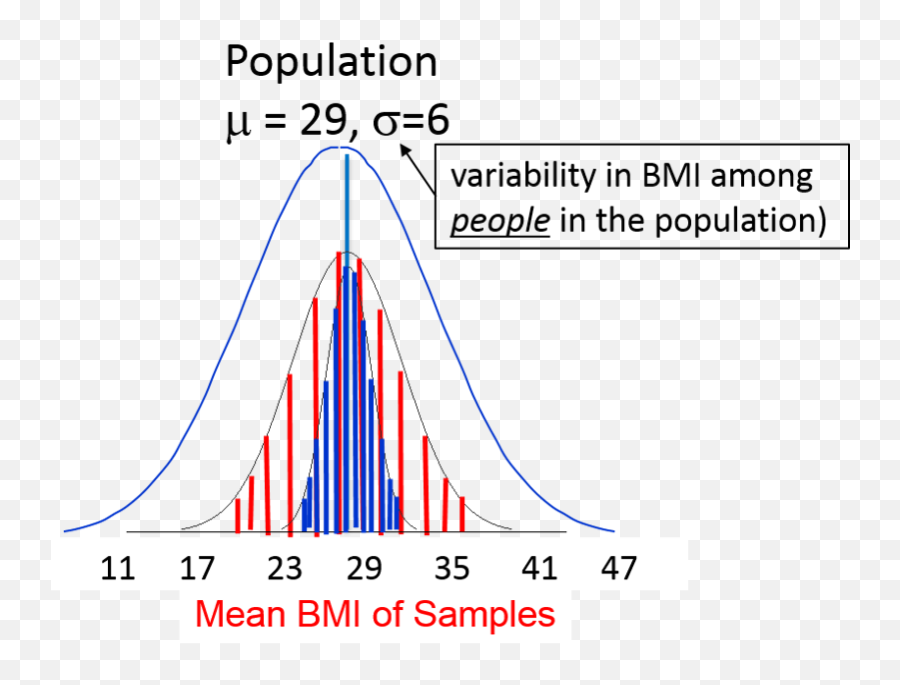 Variability In Means Obtained From A Sample - Diagram Png,Bell Curve Png