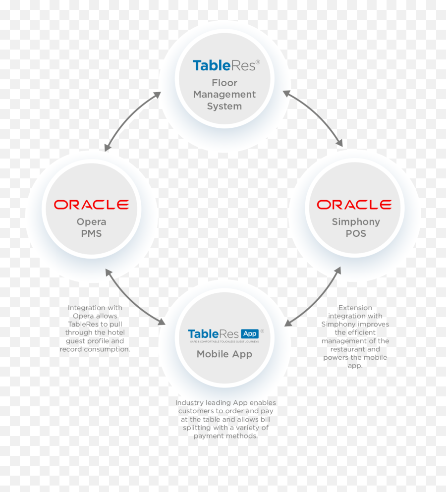 Ominchannel Digital Ordering And Payment - Bookingtek Png,Micros Opera Icon