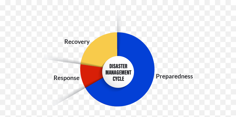 Disaster Health Info Sources - Section 8 Conclusion Disaster Management Information Png,Conclusion Png