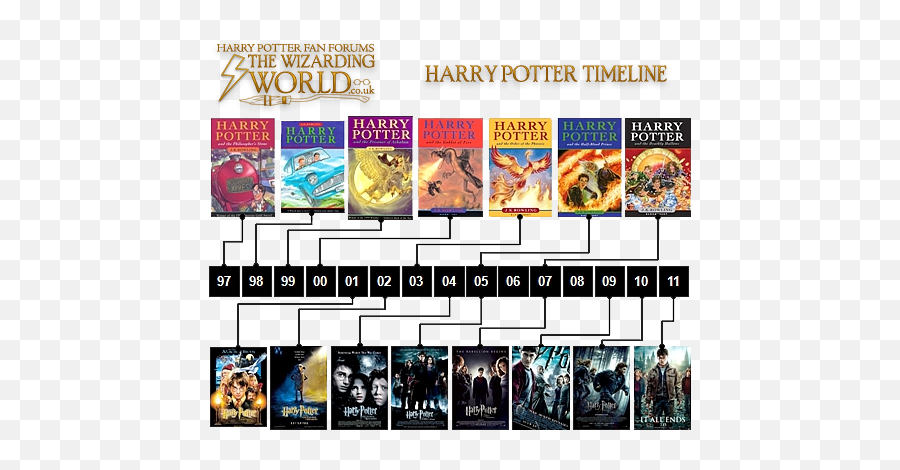The Wizarding World - Harry Potter Timeline Png,Harry Potter Scar Png