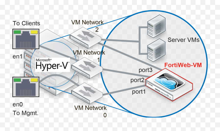 Fortinet Documentation Library - Fortiweb Vm On Hyper V Png,Bridge Transparent