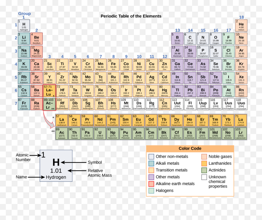 21 The Building Blocks Of Molecules U2013 Concepts Biology - Periodic Table Textbook Png,Periodic Table Icon