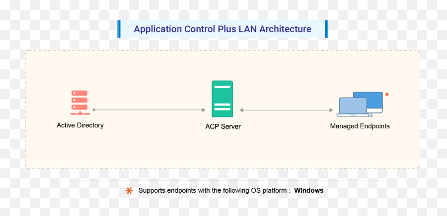 Managing Computers In Lan - Manageengine Device Control Plus Vertical Png,Local Area Network Icon