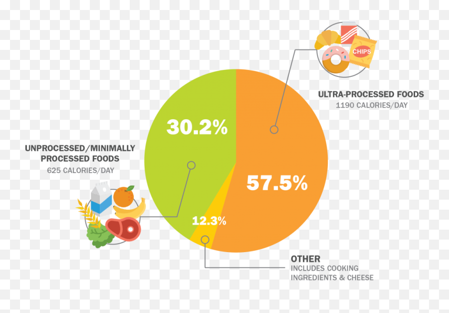 Processed Foods Calories And Nutrients Americansu0027 Alarming - Processed Foods And Obesity Png,Circle With Line Through It Png