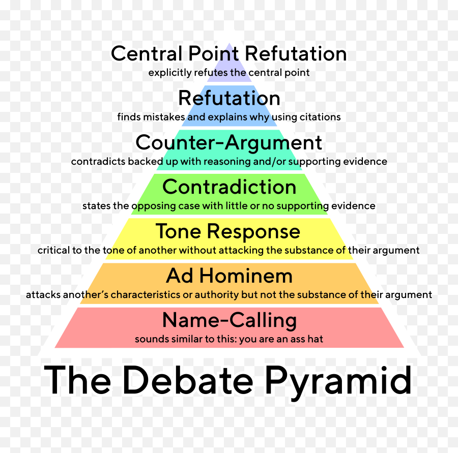 V2 Detailed Tt Norms Medium Text - Debate Pyramid Png,Debate Png