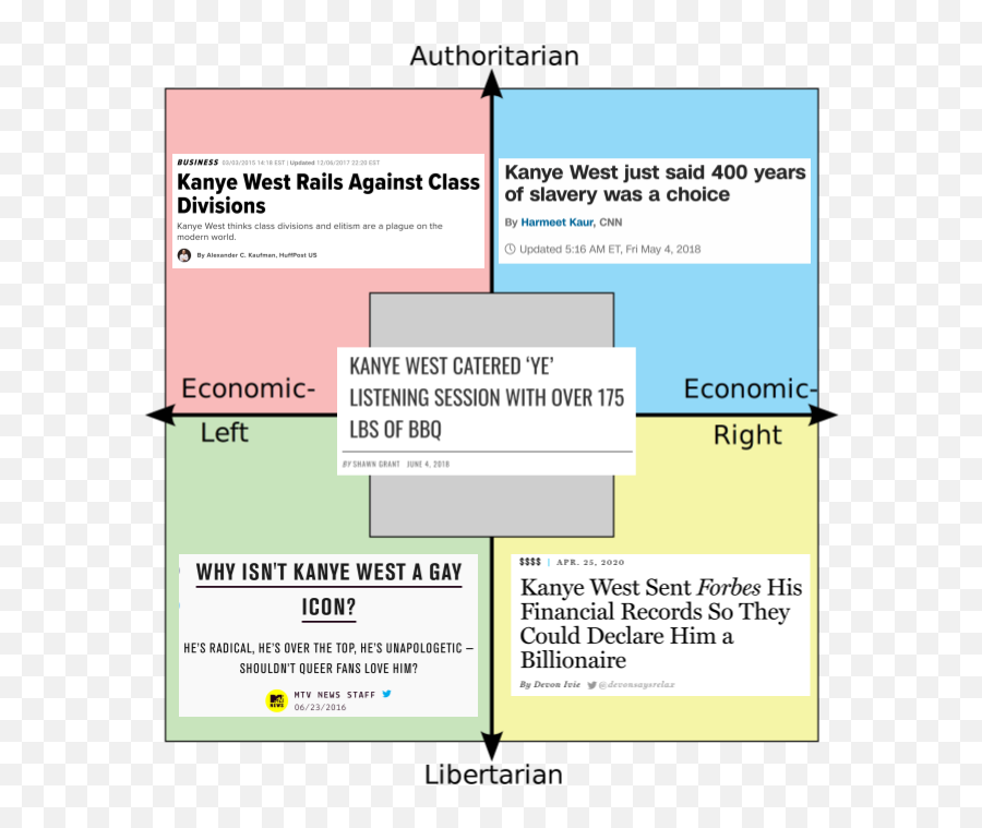 The Political Compass As Kanye West Articles Png Transparent