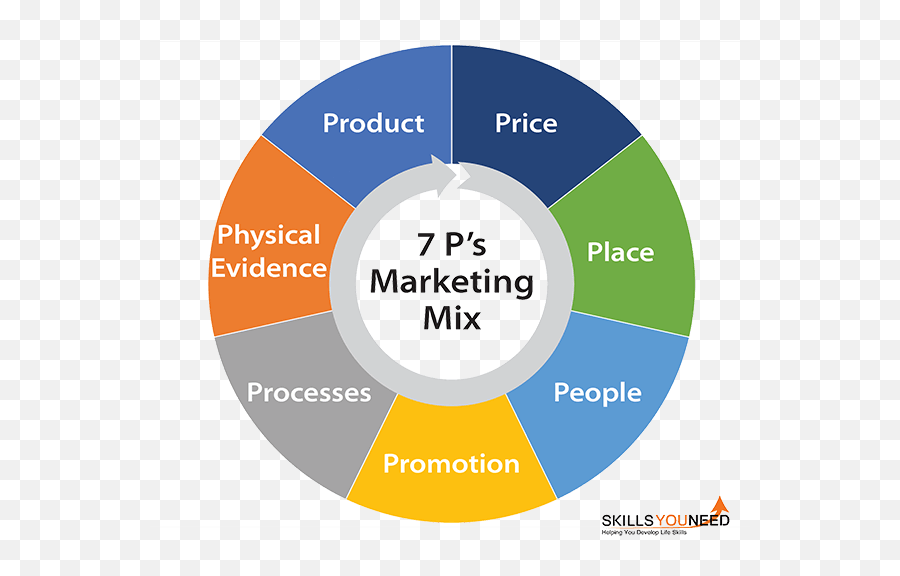 The 7 Ps Of Marketing Mix Skillsyouneed - 7 P Marketing Mix Diagram Png,Marketing Png