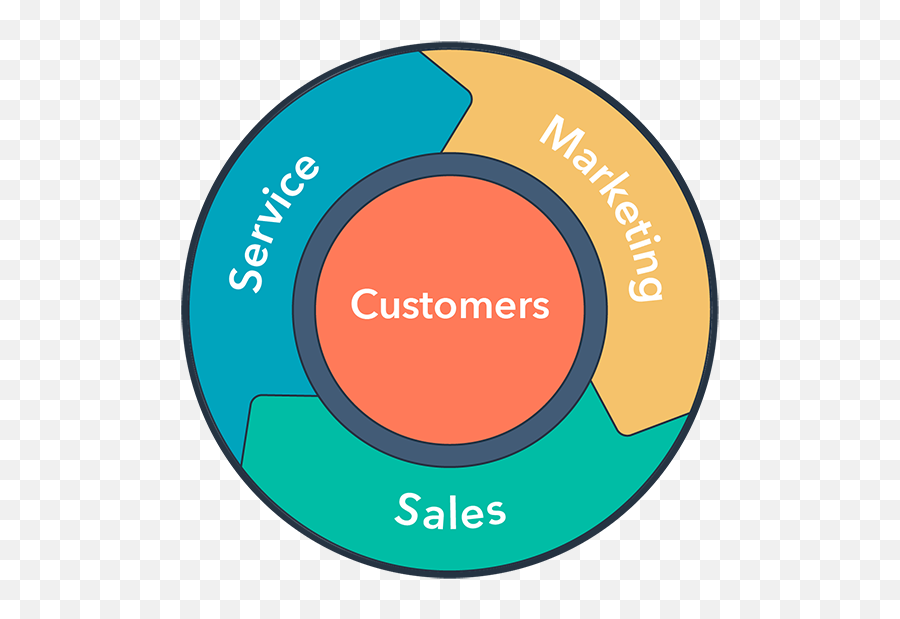 The Best Customer - Sales Marketing And Customer Service Png,Hubspot Logo Png