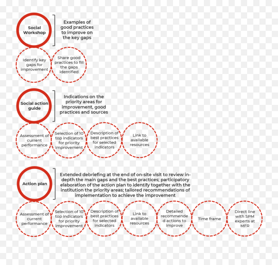 Social Performance Roadmap To Help Financial Service - Feuille De Route Social Png,Roadmap Png