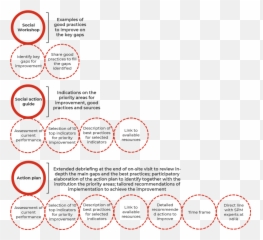 Social Performance Roadmap To Help Financial Service - Feuille De Route Social Png,Roadmap Png
