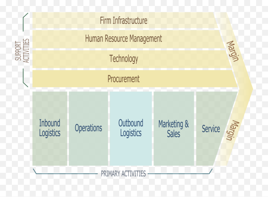 Fileporter Value Chainpng - Wikimedia Commons Value Chain,Png Chain