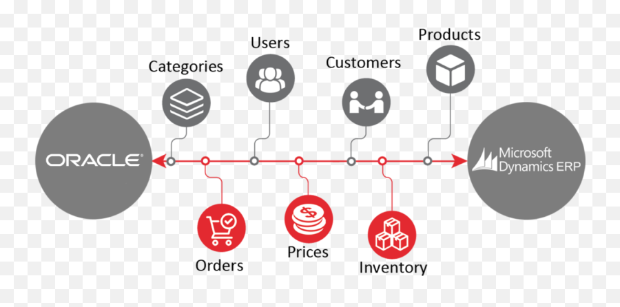 Connector For Oracle Commerce And Dynamics 365 Erp - Dot Png,Oracle Png