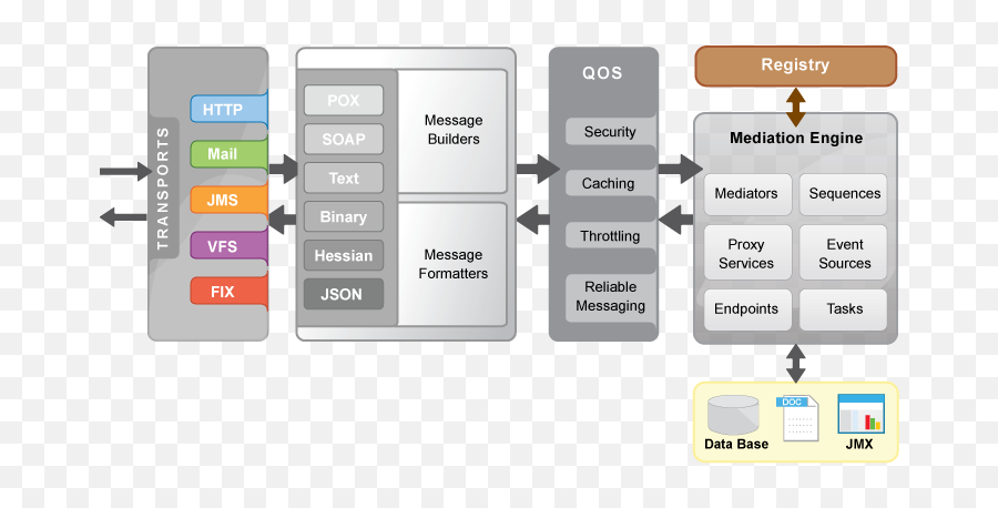 Synapse - Apache Arquitectura Png,Esb Icon