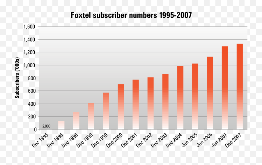 Foxtel - Foxtel Subscriber Numbers Png,Subscriber Png
