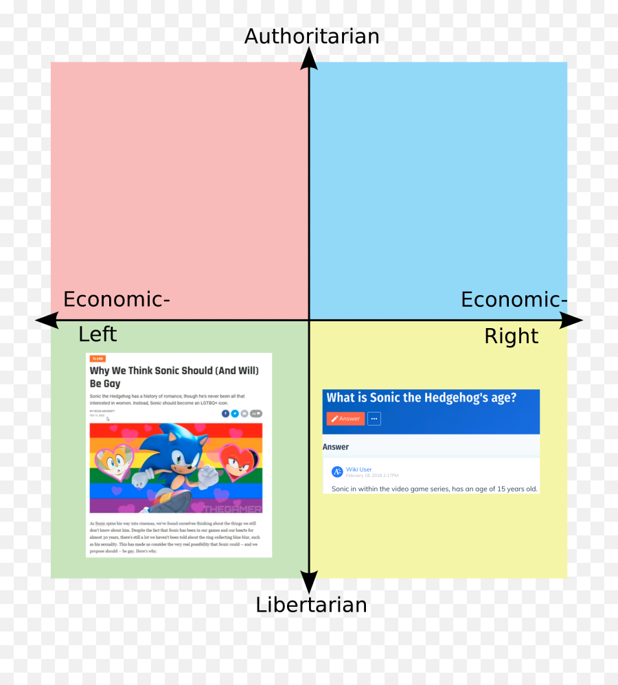 Political Compass - Political Compass Memes Png,Libertarian Icon