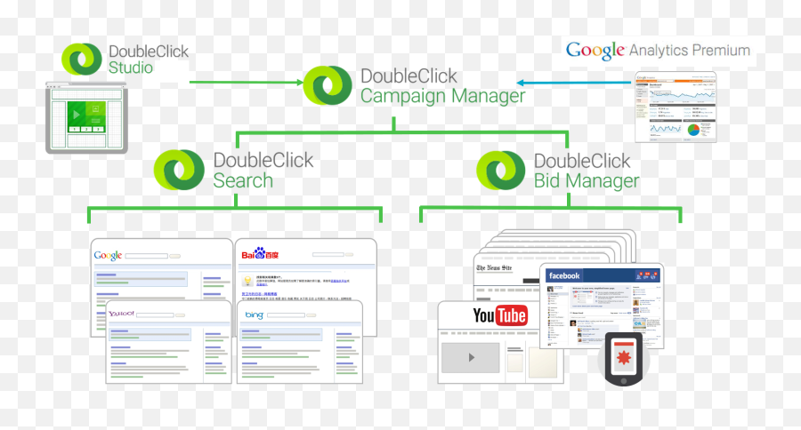 Marketing Campaigns - Vertical Png,Doubleclick Icon