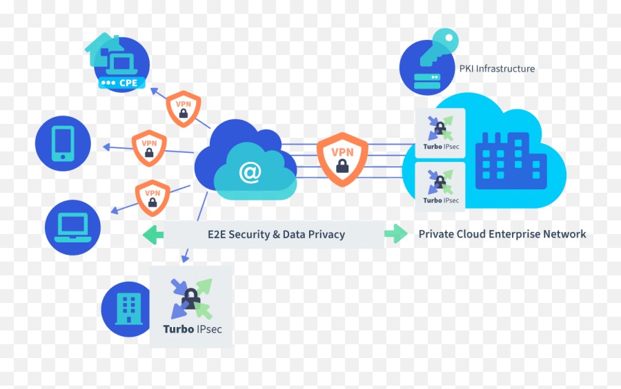 Enterprises Virtual Router U0026 6windcloud Software Solutions - Sharing Png,Pki Icon