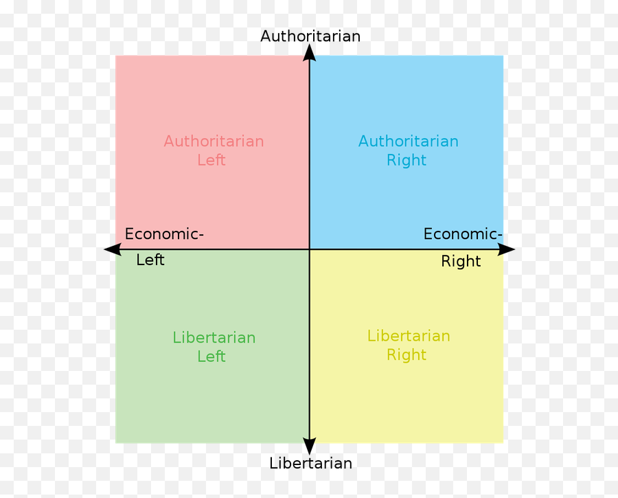 Is The Libertarian Party Left Or Right - Political Compass Meme Unity Png,Libertarian Icon