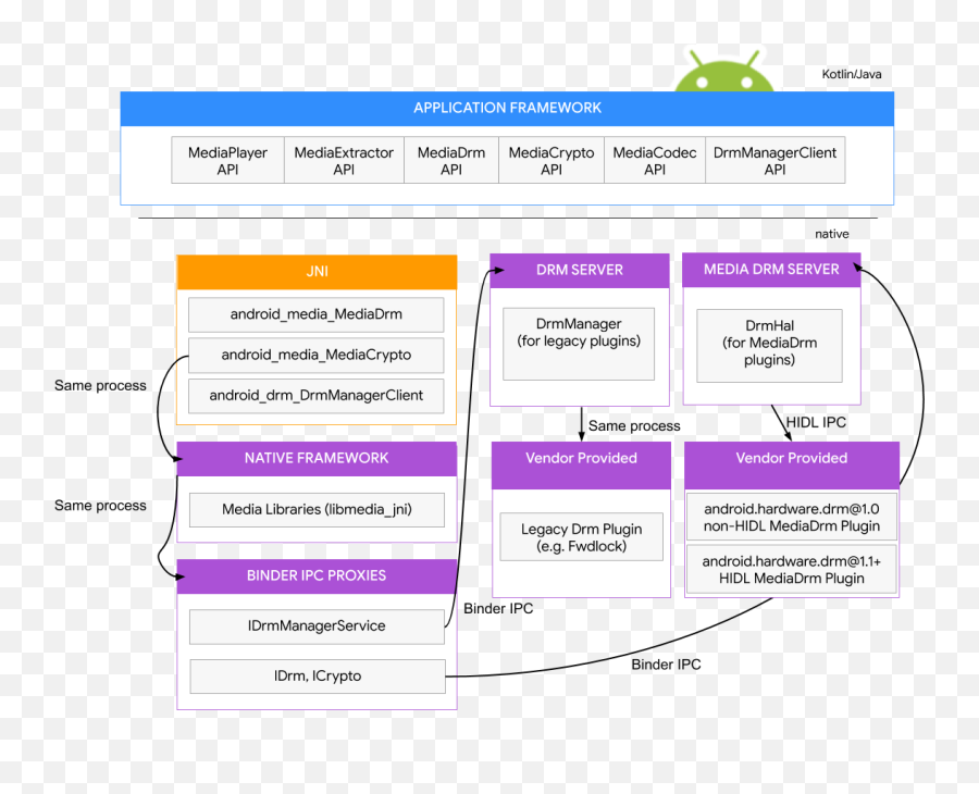 Drm Android Open Source Project - Vertical Png,Android Phone Icon Meanings