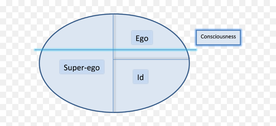 22 Psychodynamic Psychology U2013 Introduction To - Id Ego Superego Png,Psychology Today Icon