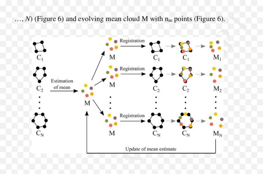 Mean Shape M Is Initially Estimated Using Information Of N - Diagram Png,Cloud Shape Png