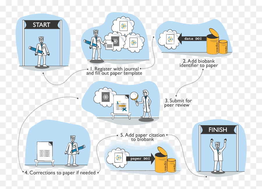 Open Journal Of Bioresources - Journal Submission Process Png,Submit Png