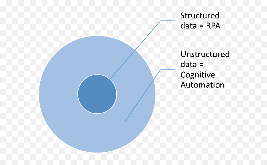 How Cognitive Automation Is Shaping The Future Of Work - Dot Png,Claudette Sophia Icon Demi