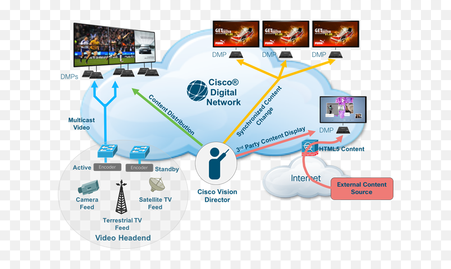 Cisco Vision Dynamic Signage Solution Operation And Network - Cisco Vision Dynamic Signage Png,Sting Return Of An Icon Download