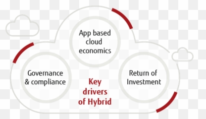 Hybrid Cloud - Choosing the Right Solution Fujitsu Global Language png