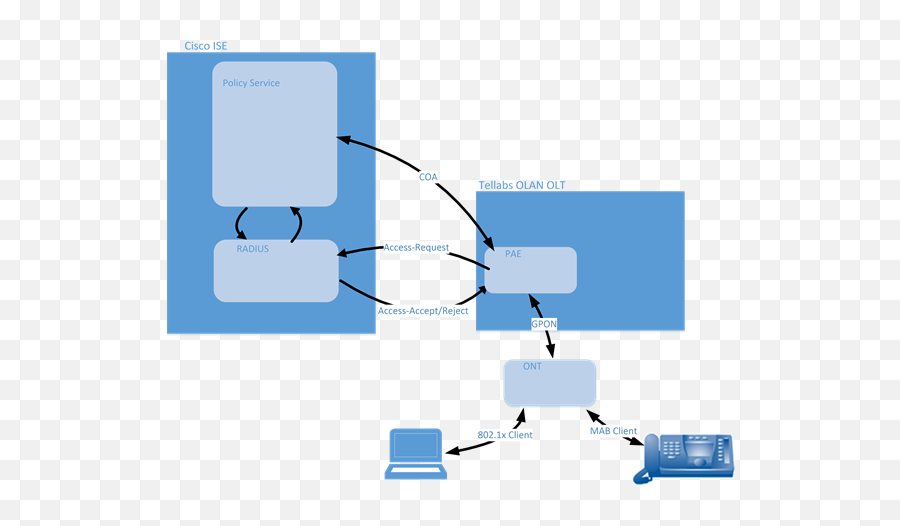 Interfacing With Cisco Ise - Vertical Png,Cisco Server Icon