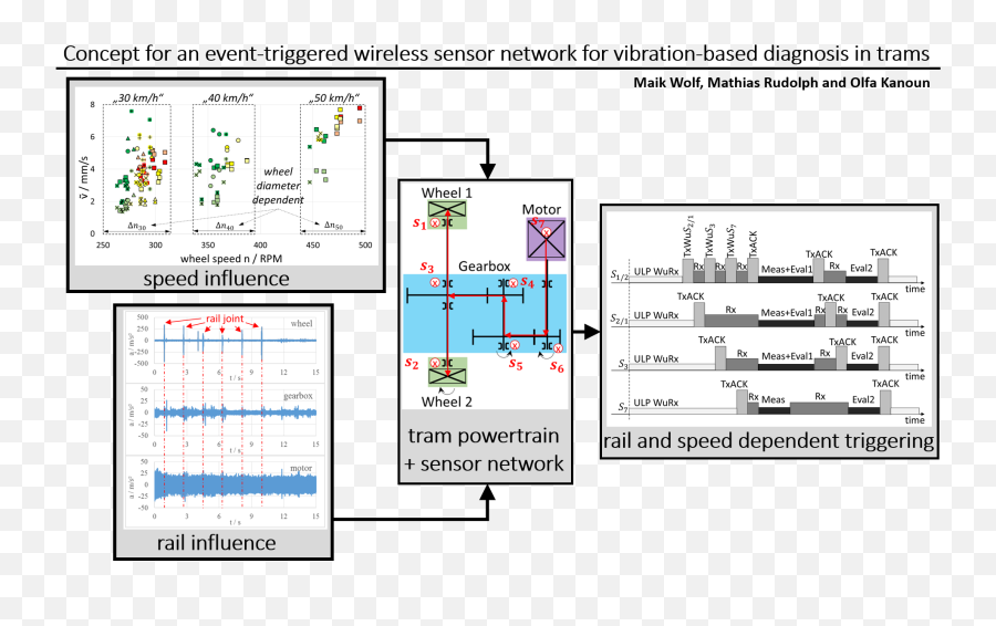 Concept For An Event - Triggered Wireless Sensor Network For Vertical Png,Triggered Transparent
