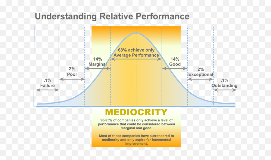 Bell Curve Thesis Definition - Armband Png,Bell Curve Png