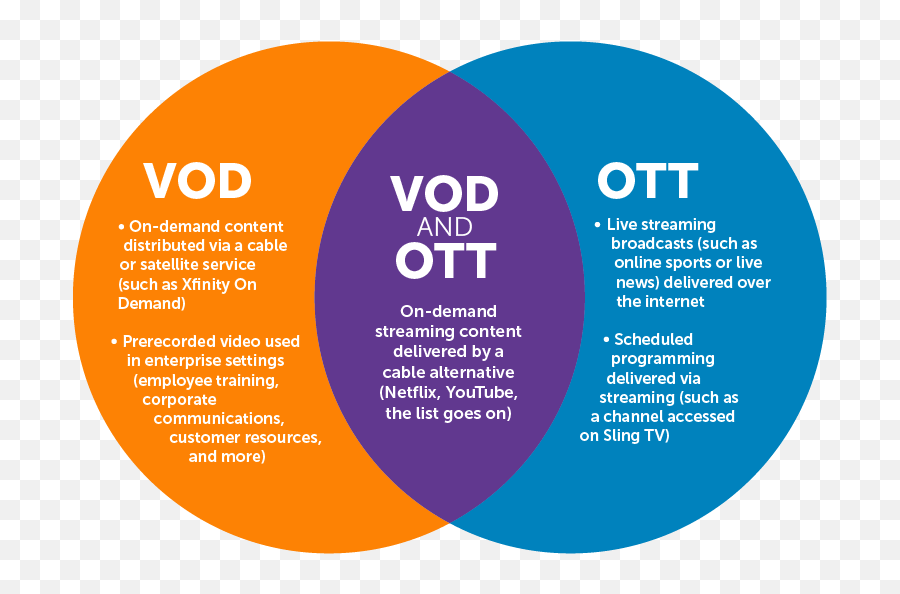 Vod Streaming What It Is And How Relates To Ott Wowza - Ott Vod Png,Sling Tv Logo