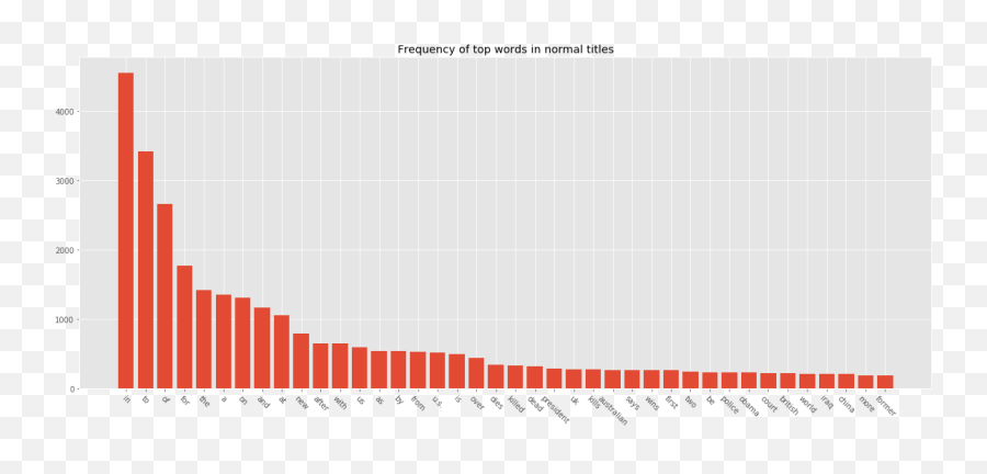 Predicting If A Headline Is Clickbait Or Not - Sanjayau0027s Blog Voice And Data Arpu Trends Png,Clickbait Png