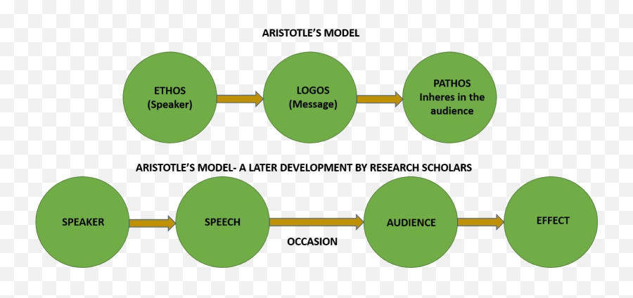 Communication Studies Blog By Sis Michelle Classical And - Diagram Png,Aristotle Png