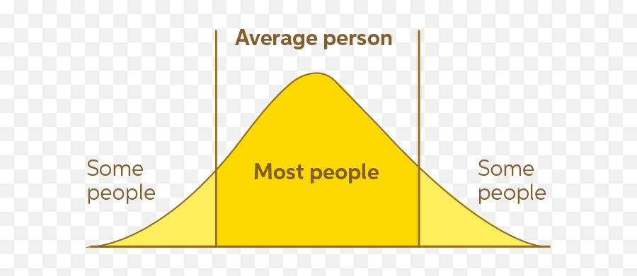 The Myth Thatu0027s Screwing Up Your Service Model And Product - Triangle Png,Bell Curve Png