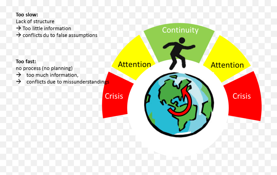 Change Conflict Adaptation Cycle - Earth Clip Art Png,Cycle Png