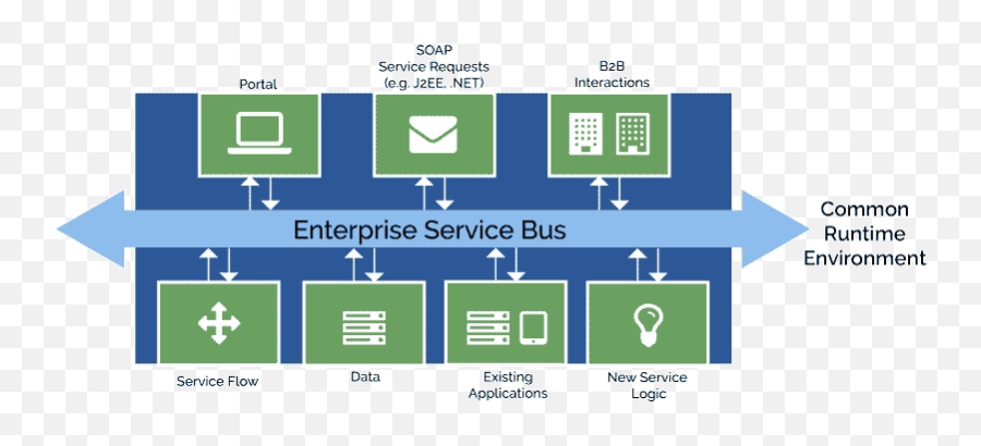 What Is Ipaas Definition Benefits U0026 Integration Tips - Enterprise Service Bus Png,Esb Icon