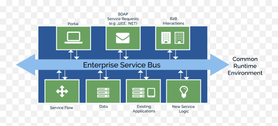 Esb шина. Шина Enterprise service Bus (ESB). Интеграционная шина IBM. Сервисная шина предприятия ESB. Архитектура ESB.